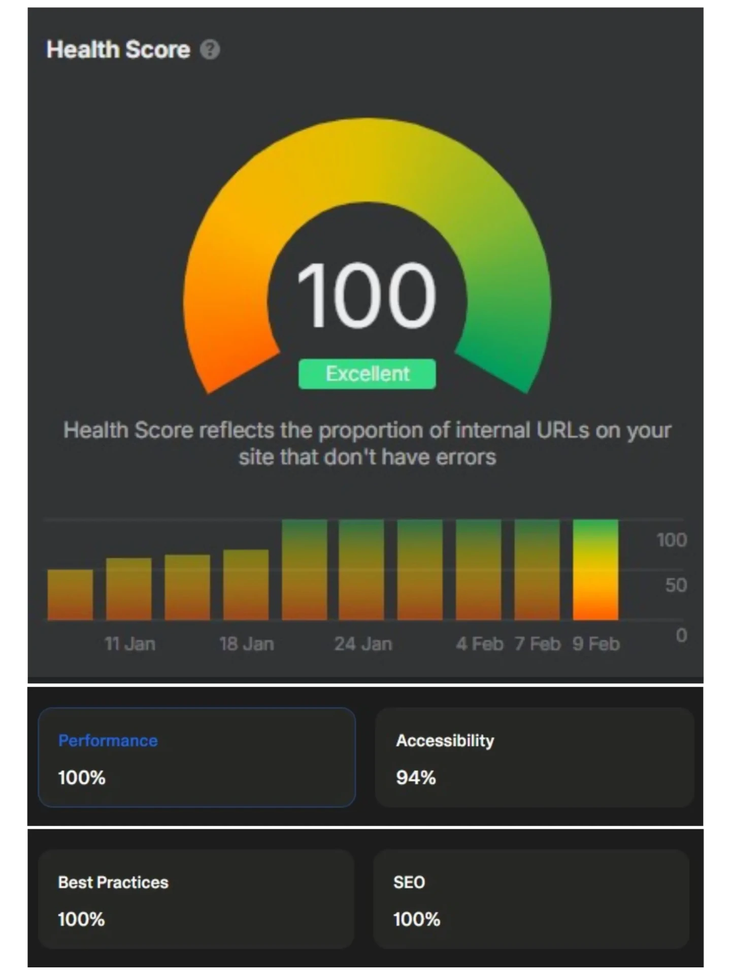 PageSpeed performance dashboard showing perfect scores